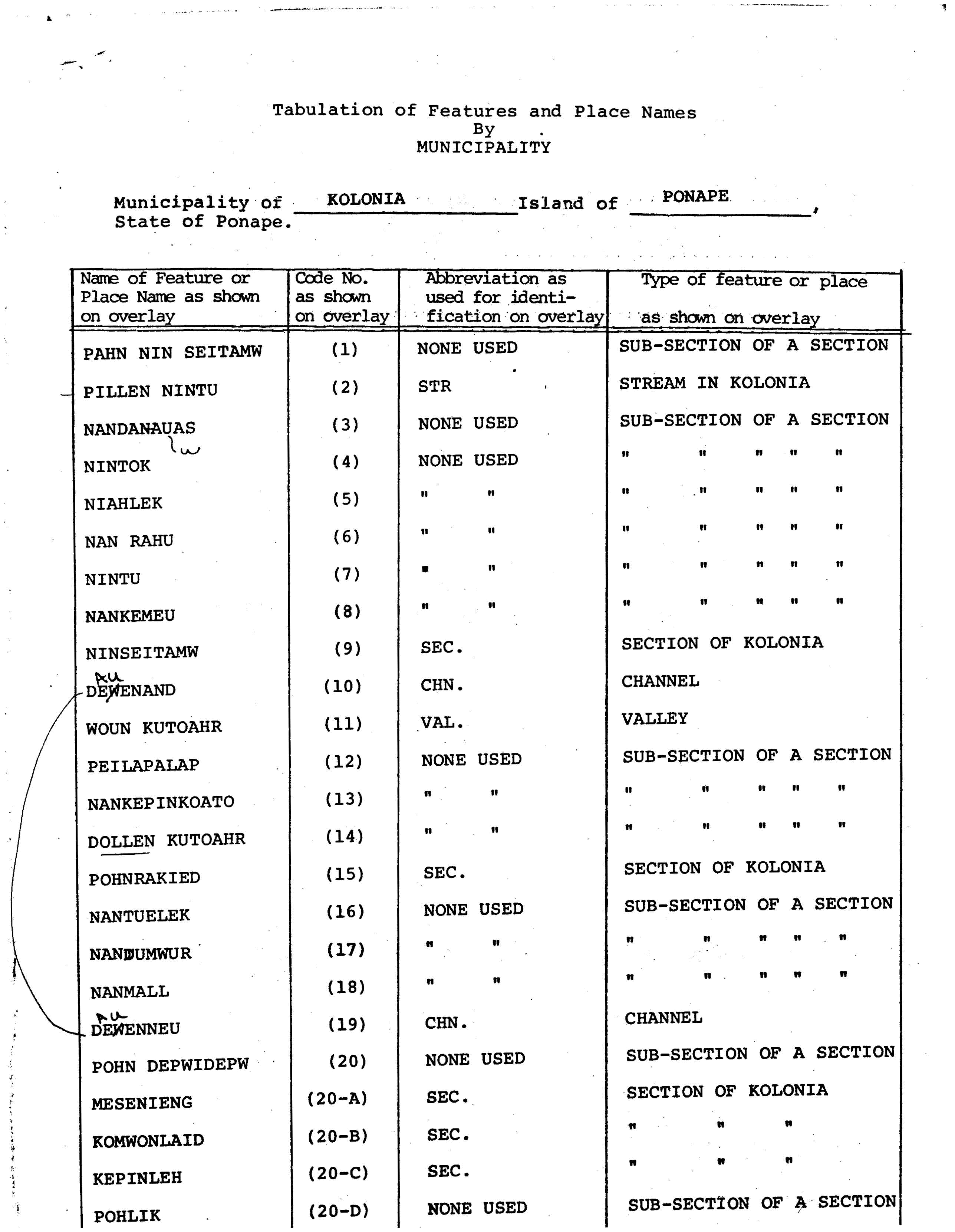 Tabulation of features and place names by municipality
