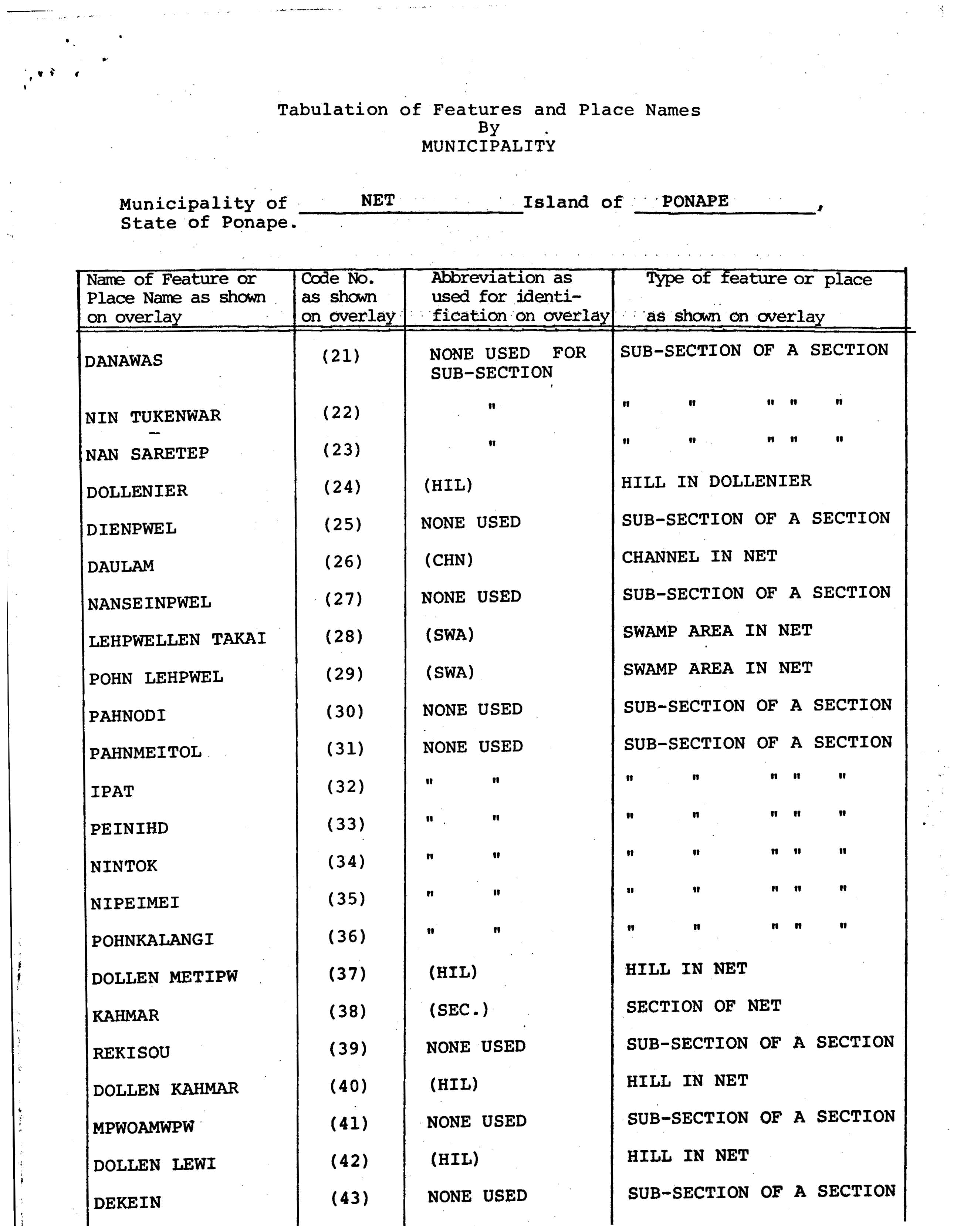 Tabulation of features and place names by municipality